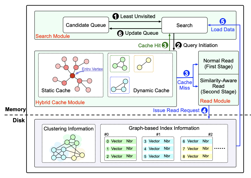 GoVector:基于向量相似性的I/O高效向量近邻查询缓存策略 (GoVector: An I/O-Efficient Caching Strategy for High-Dimensional Vector Neighbor Search)