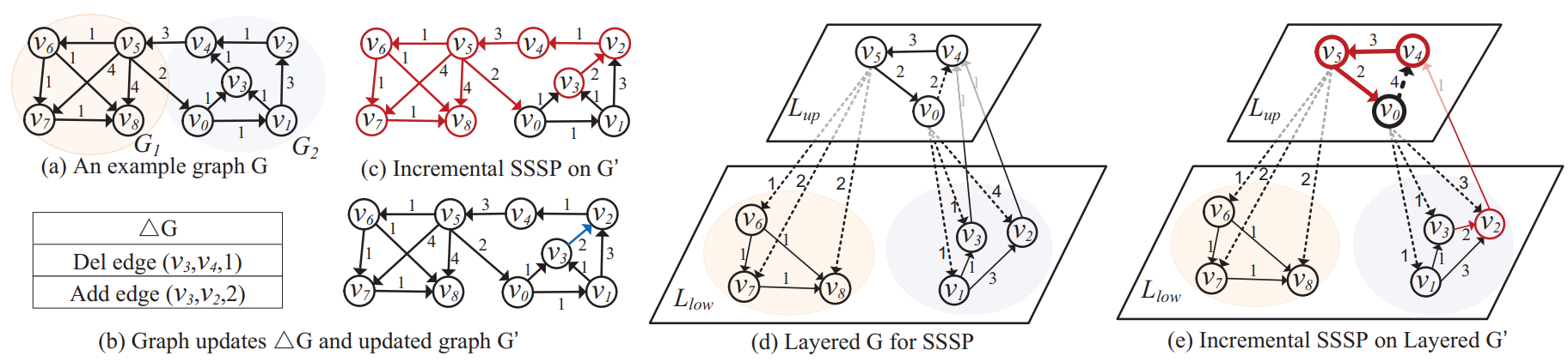 Layph: Making Change Propagation Constraint in Incremental Graph Processing by Layering Graph