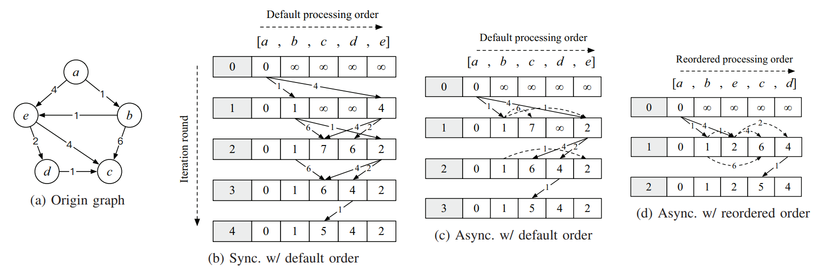 Fast Iterative Graph Computing with Updated Neighbor States