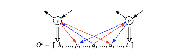 Accelerating Graph Processing through Incremental Reordering