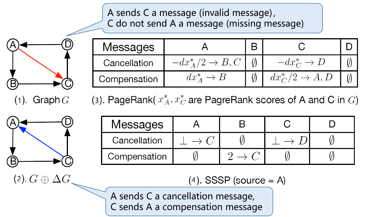 Automating Incremental Graph Processing with Flexible Memoization