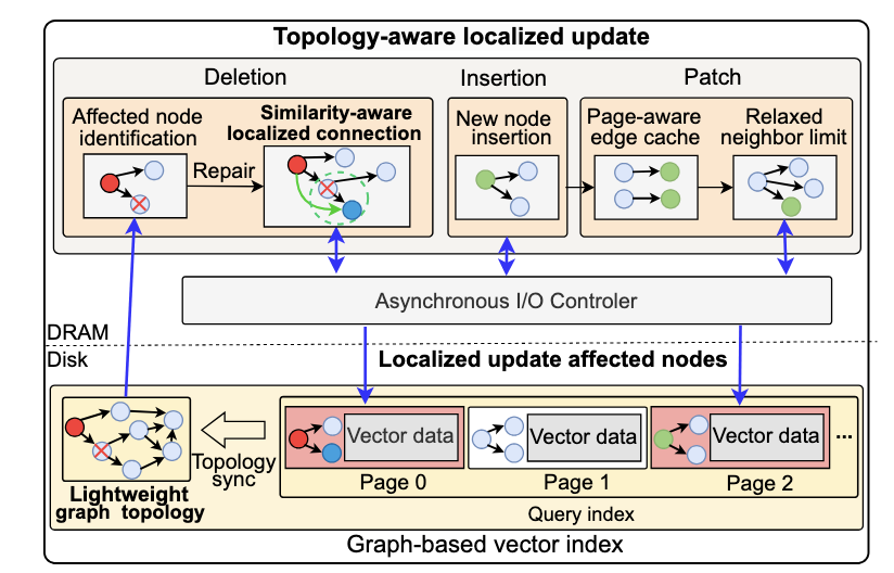 A Topology-Aware Localized Update Strategy for Graph-Based ANN Index