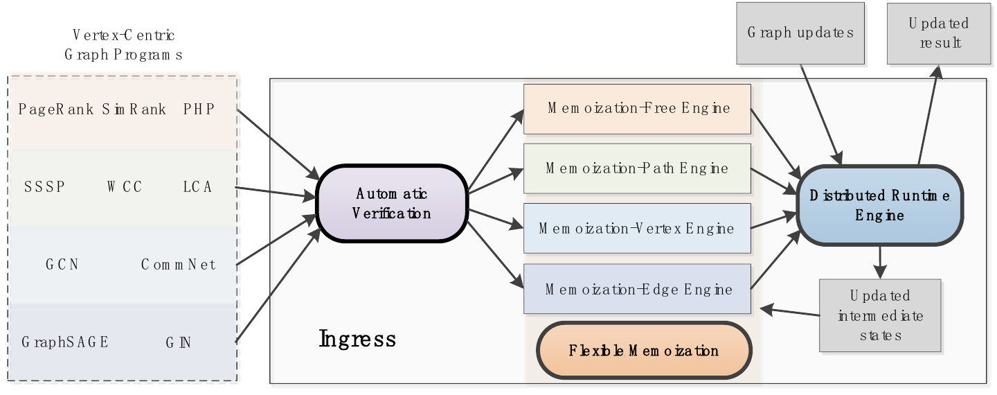 Ingress: an automated incremental graph processing system