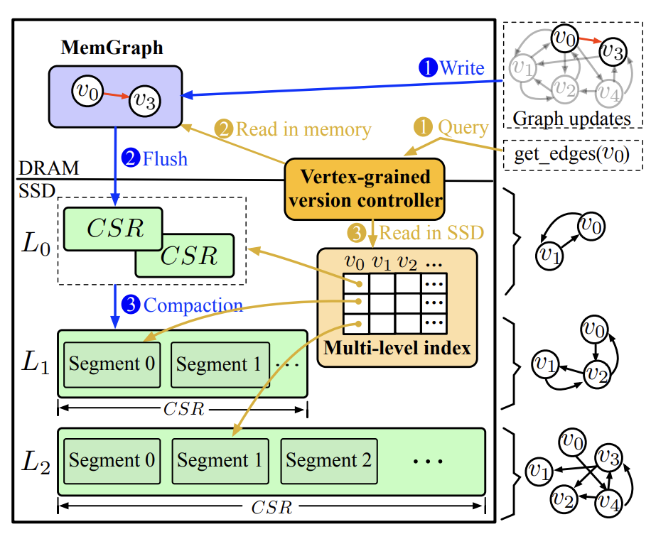 LSMGraph: A High-Performance Dynamic Graph Storage System with Multi-level CSR