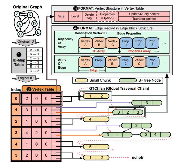 GastCoCo: Graph Storage and Coroutine-Based Prefetch Co-Design for Dynamic Graph